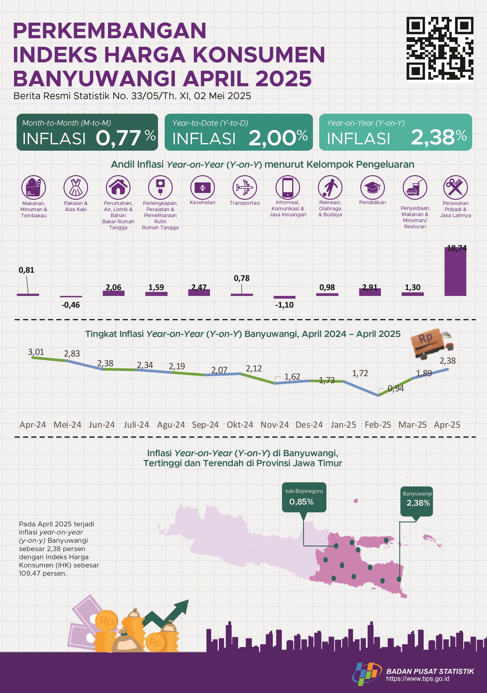 Perkembangan Indeks Harga Konsumen